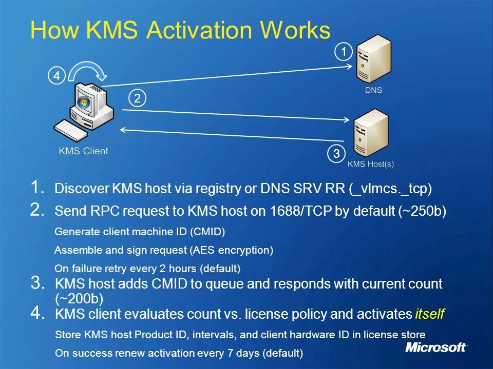 Kms сервер. Kms host Key. Хост. Kms DNS. Kms client