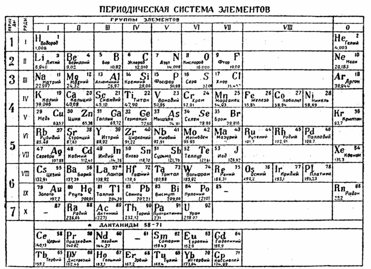 Сколько групп в периодической системе. Химическая периодическая таблица Менделеева. Периодическая система химических элементов черно-белая. Таблица периодическая система д.и.Менделеева. Периодическая таблица химических элементов чб.