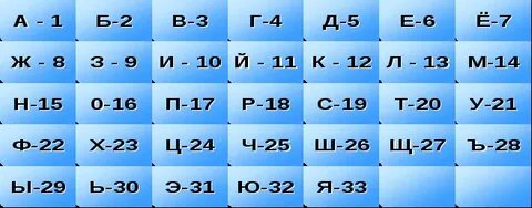 Алфавит с цифрами под буквами