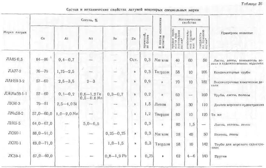 Марки сплавов латуни. Латунь состав металла. латунь состав сплава. марки сплавов меди. механические свойства латуни марки л62.
