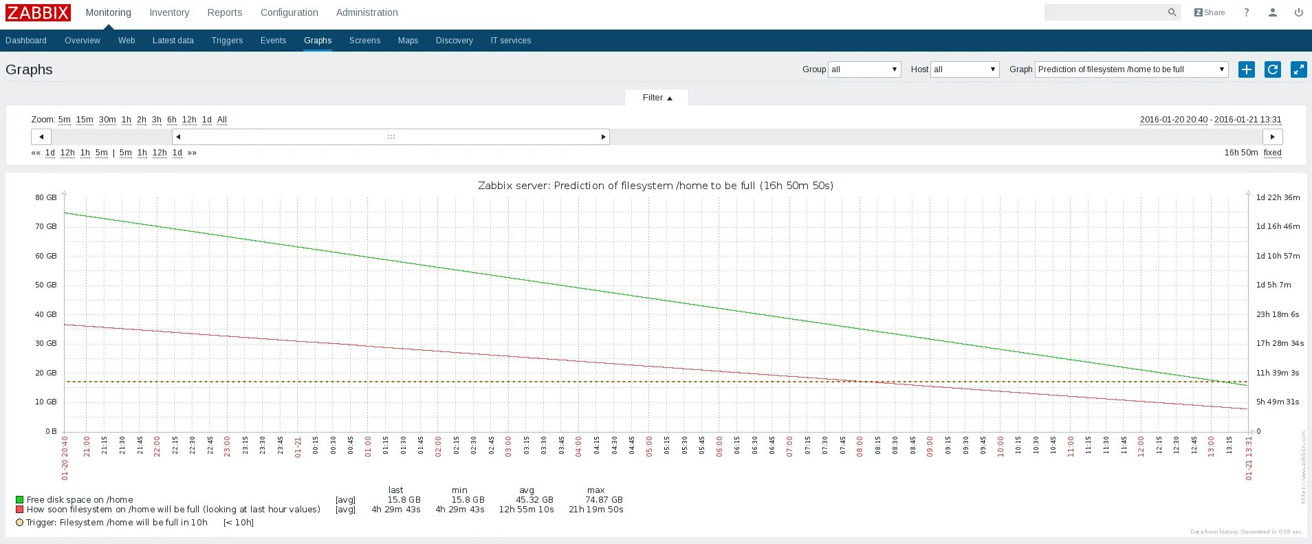 Zabbix не запущен. Система мониторинга zabbix. zabbix графики. график zabbix. zabbix мониторинг сети.