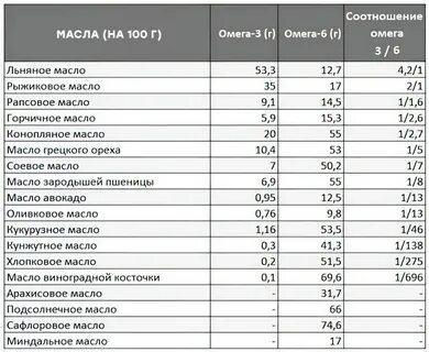 В каком масле содержится