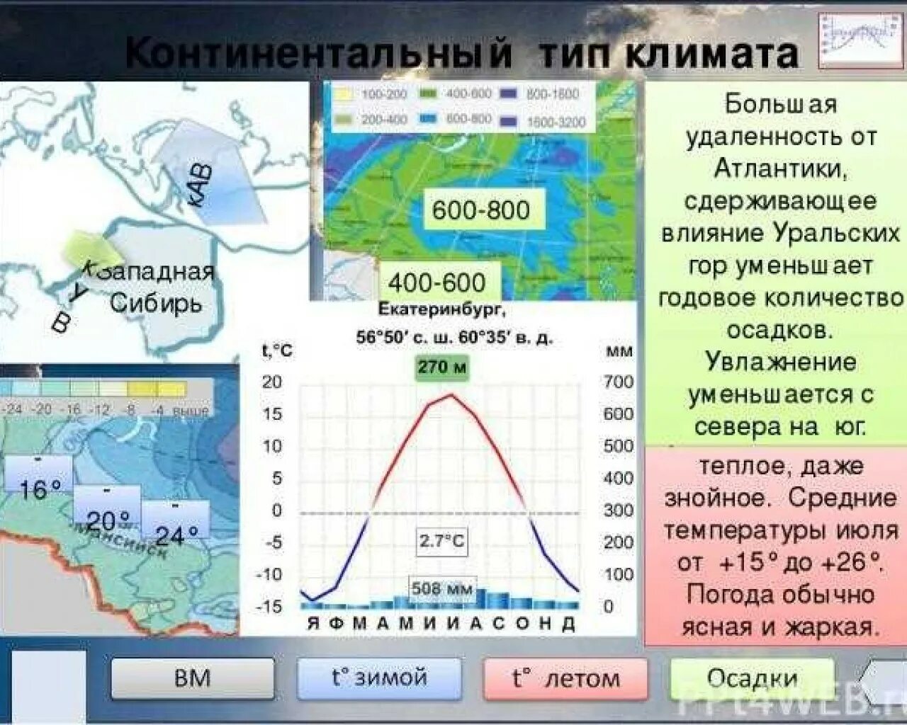 Какой тип климата в оренбурге. Типы климата. Континентальный Тип климата. Типы климата России. Годовое количество осадков в континентальном типе климата.