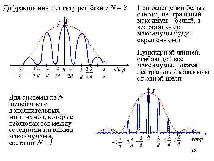 Побочные максимумы и минимумы дифракционной решетки. Спектр света в дифракционной решетке. Условия главных максимумов и минимумов для дифракционной решетки. Дифракционный спектр.