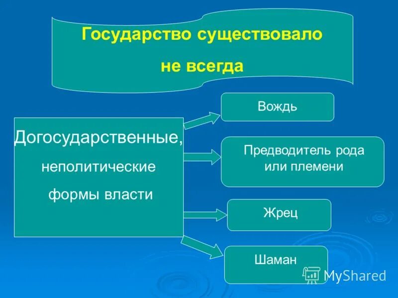 основа власти вождя