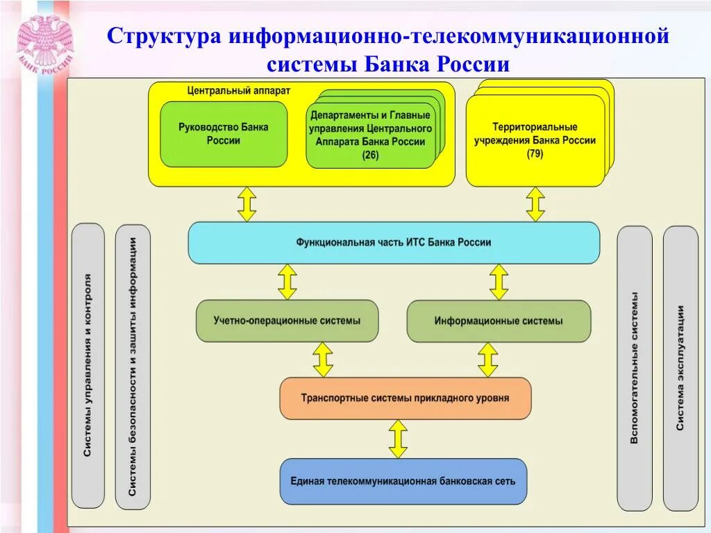 Структура телекоммуникационных систем. Структура информационной системы. Структура банковских информационных систем. Структура информационной системы схема. Информационная система банка россии