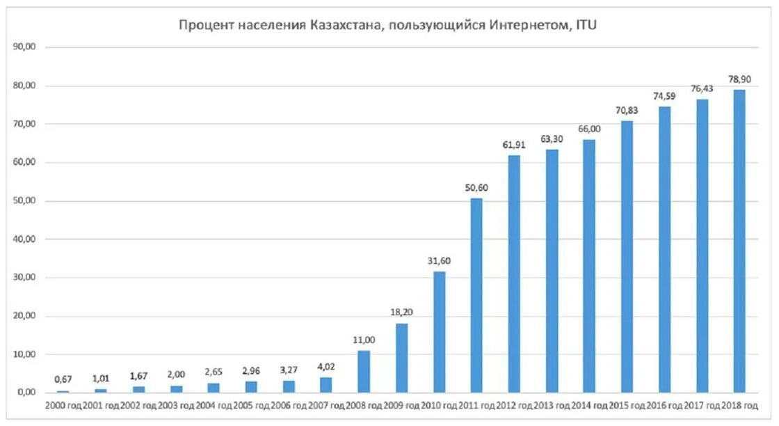 Интернет в 2010 году в россии. Население России по годам график 2000-2020. Диаграмма численности населения России в 2021 году. Диаграмма численности населения. Количество пользователей интернета.