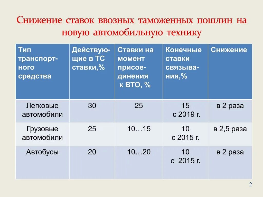 Ставки ввозных таможенных пошлин. Ставки импортных таможенных пошлин. Снижение ставок ввозных таможенных пошлин. Снижение ставки таможенной пошлины.