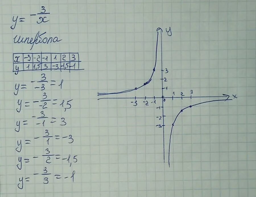 Игрек равное минус 3 график. Игрик равно минус 3 Икс график. График функции Игрек равно минус 3 Икс. График функции 1 деленное на Икс.