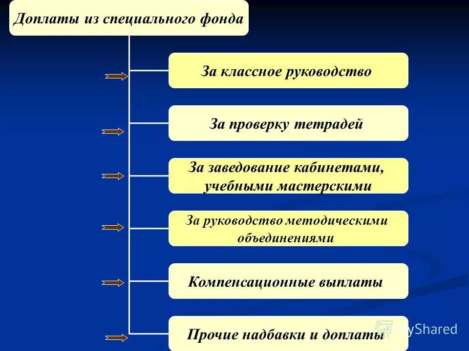 надбавки и доплаты схема. доплаты и надбавки к заработной плате. доплаты и надбавки к заработной плате. доплаты и надбавки. доплаты и надбавки к заработной плате.