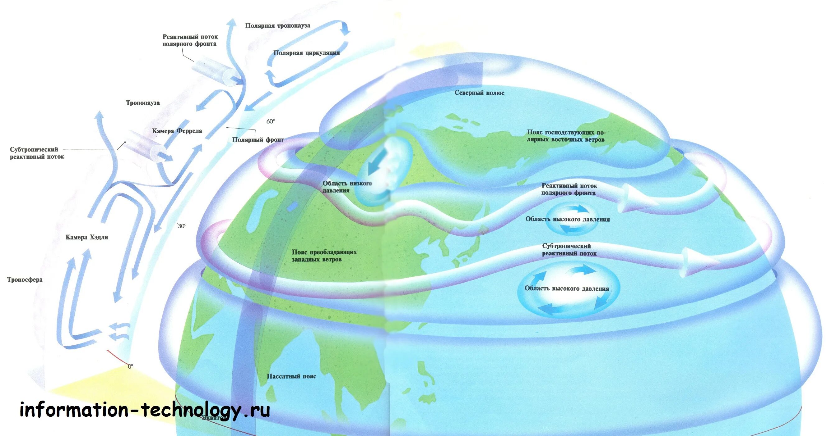 циркуляция воздуха на земле. карта циркуляция атмосферы евразии. схема глабальноц церкульяции отмосыеов. схема глобальной циркуляции атмосферы. схема общей циркуляции атмосферы на земле.