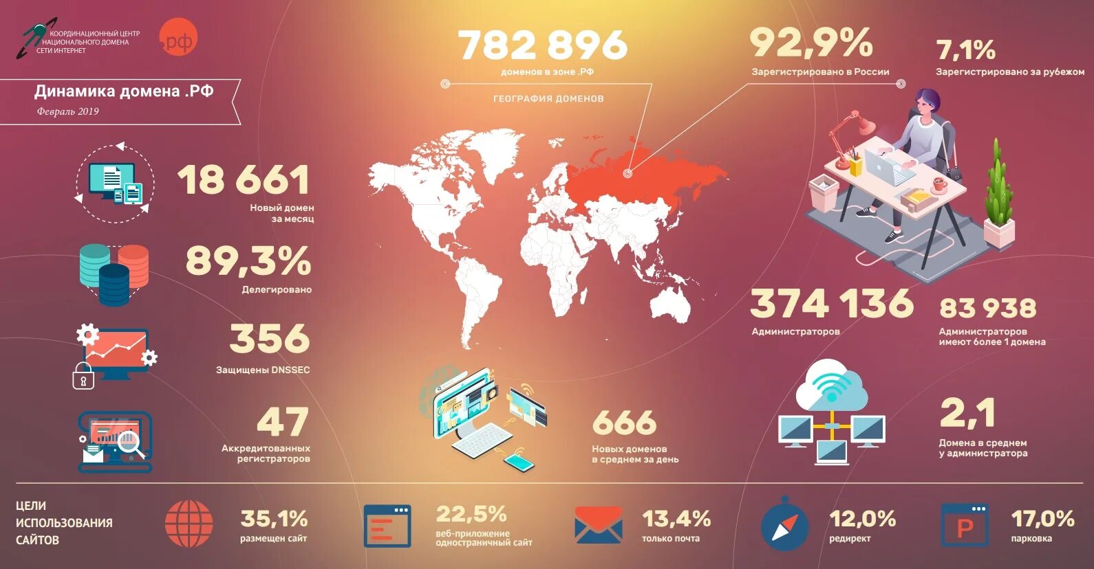 Российские домены. Российский национальный домен. Координационный центр доменов .ru/.РФ. Доменные зоны ru и РФ. Новый актуальный домен