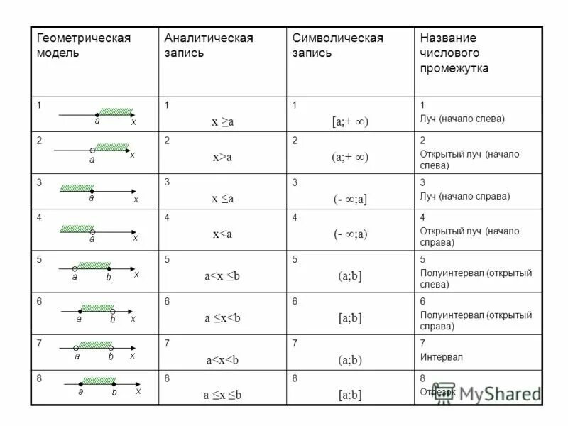 Числовые промежутки 7 класс алгебра презентация. Таблица числовых промежутков промежутки. Таблица числовых промежутков 7 класс. Таблица числовых промежутков 8 класс. Обозначение промежутка.