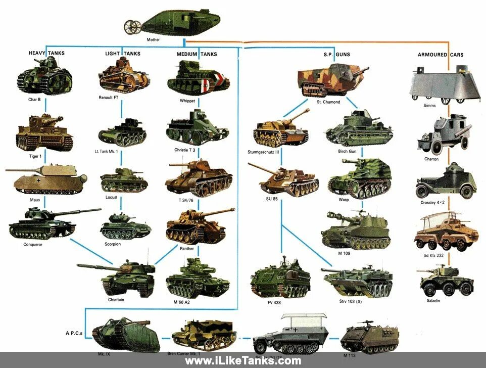 Эволюция танков второй мировой войны. Эволюция немецких танков второй мировой войны. Итальянская бронетехника второй мировой войны. Эволюция танков Германии.