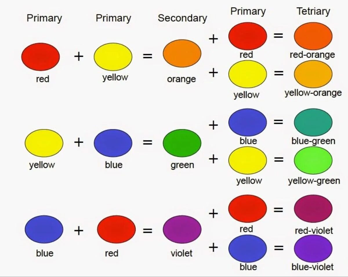 Смешивание цветов краски таблица для детей. Таблица смешивания цветов гуашевых красок. Палитра смешивания цветов красок для рисования. Смешивание цветов красок таблица для рисования для детей. Желто красный на английском