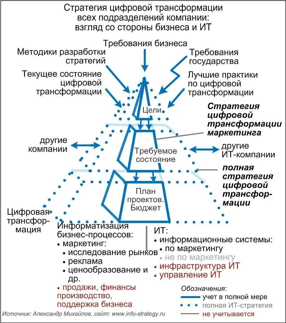 Цифровая трансформация цели и задачи
