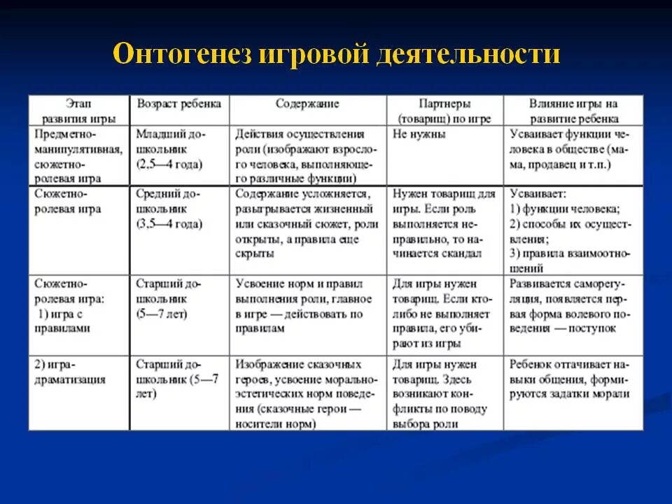 Ведущая деятельность школьного возраста. Онтогенез игровой деятельности в дошкольном возрасте таблица. Онтогенез игровой деятельности детей 1-2 года. Онтогенез игровой деятельности детей 2-3 лет. Таблица «этапы становления игровой деятельности».