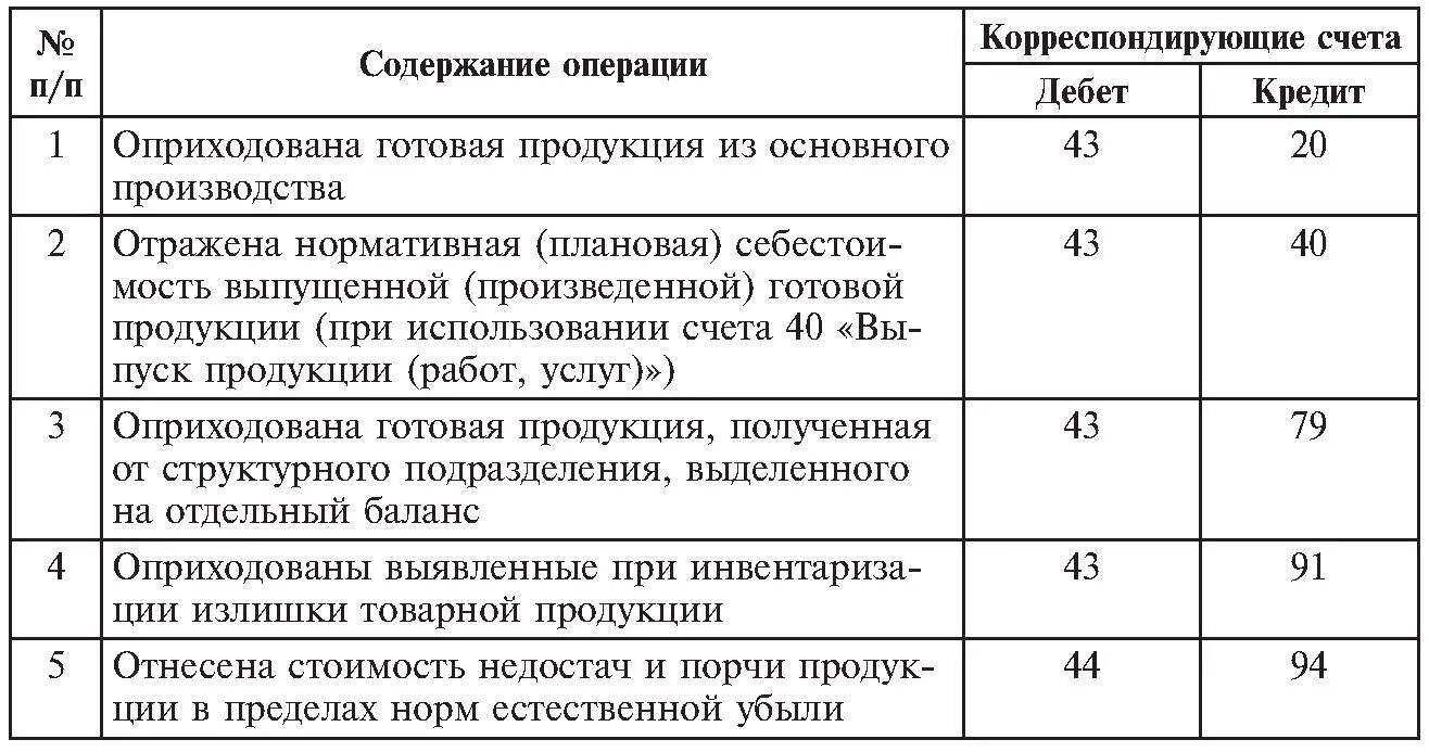 Выпущены из производства проводка. Выпущена из основного производства готовая продукция проводка. Проводки производство готовой продукции. СЧ 43 готовая продукция проводки. Учет выпуска готовой продукции проводки.