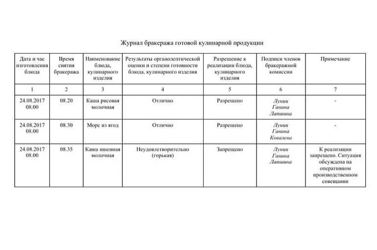 Бракеражный журнал образец. Таблица бракеражного журнала. Как заполнить журнал бракеража готовой продукции в детском саду. Бракеражный журнал в детском саду образец. Пример заполнения журнала бракеража готовой продукции в детском саду.