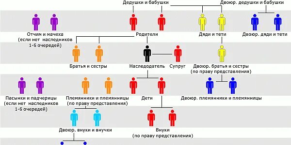 Наследники племянники какая очередь. Очерёдность наследования по закону схема по праву представления. Наследники очередность наследования внуки по праву представления. Наследники очередность наследования схема. Наследование по представлению схема.