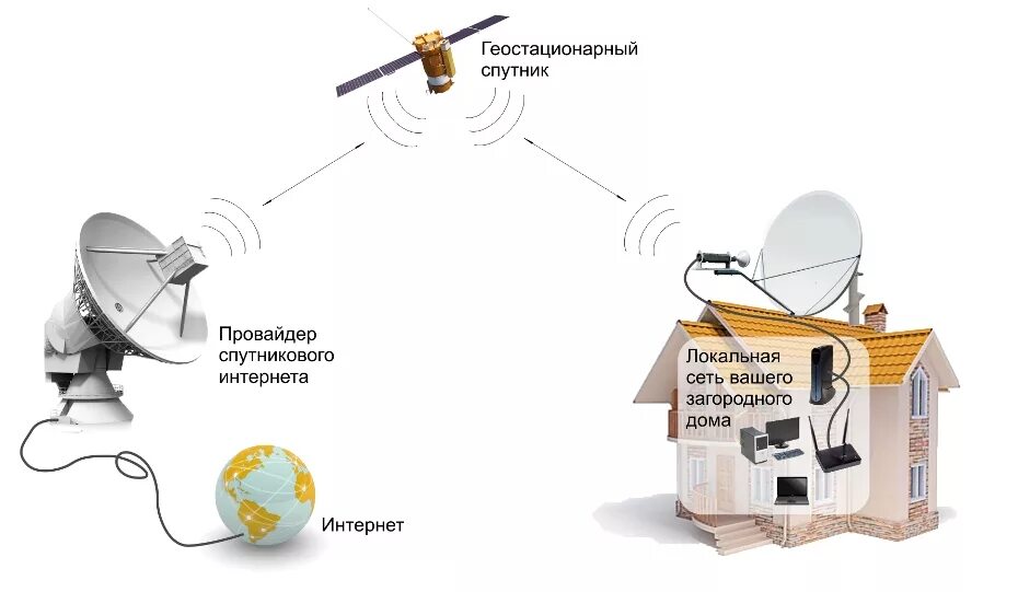 Спутниковый интернет провайдеры. Схема подключения интернета к спутниковой антенне. Схема подключения спутникового интернета в доме. Спутниковый интернет схема работы. Двухсторонний спутниковый интернет.