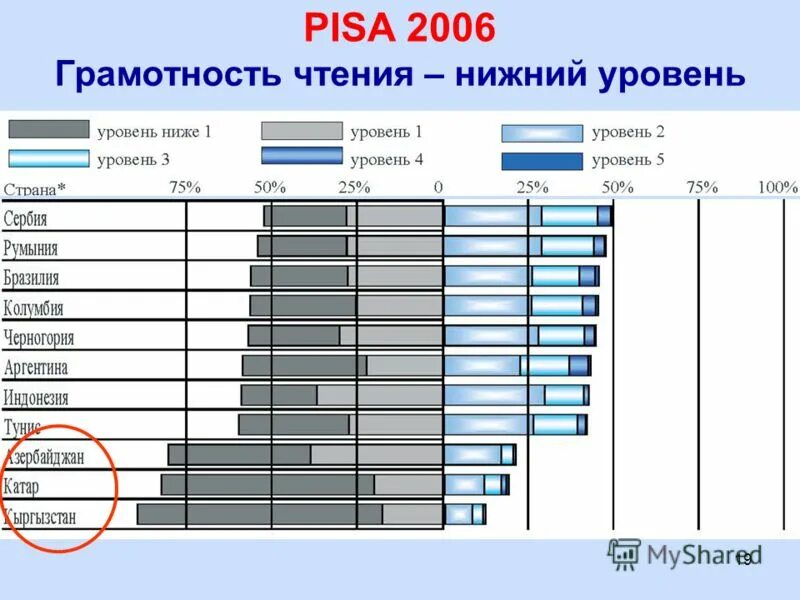 Уровень грамотности по странам. Pisa грамотность чтения. Pisa Кыргызстан. Уровень 1а в Pisa. Pisa тест.