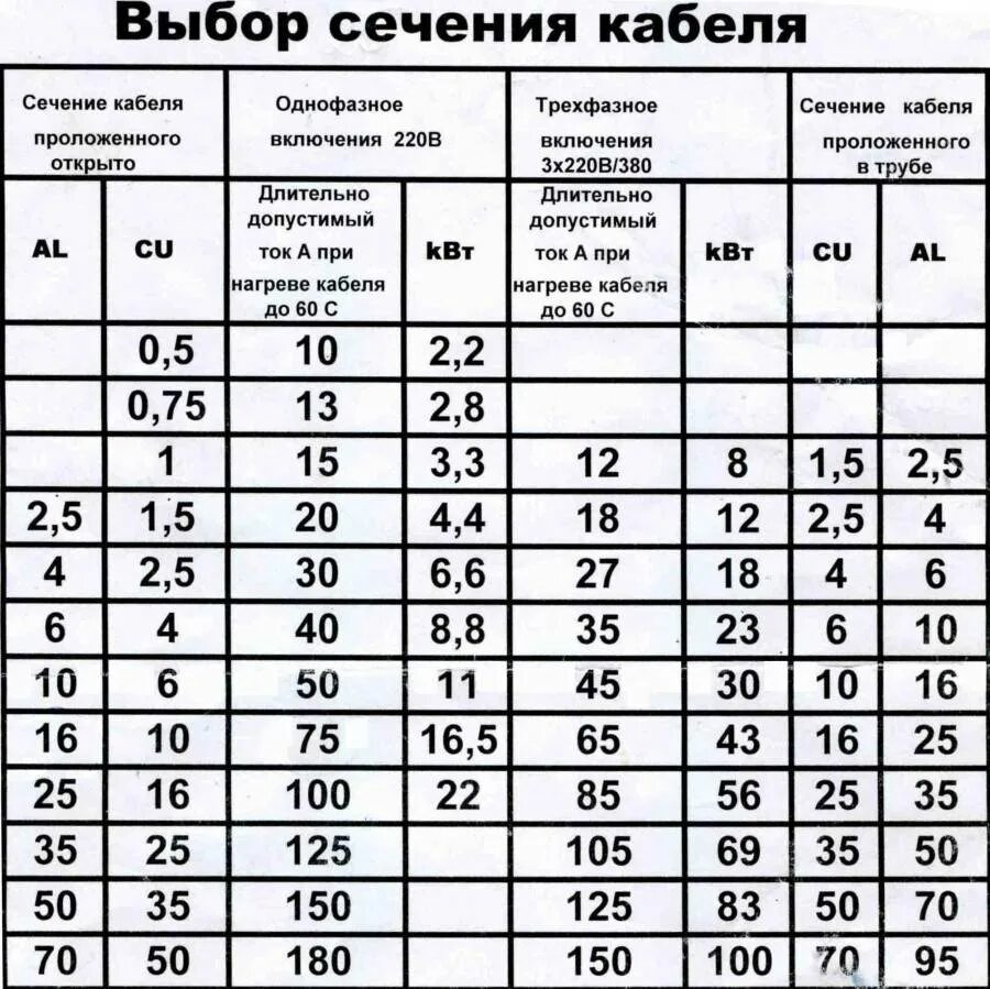 Максимальная мощность 15 квт. Расчетная таблица сечение провода по мощности. Расчетное сечение кабеля таблица. Таблица подбора сечения кабеля и провода по мощности. Таблица расчета сечения кабеля открытая проводка.