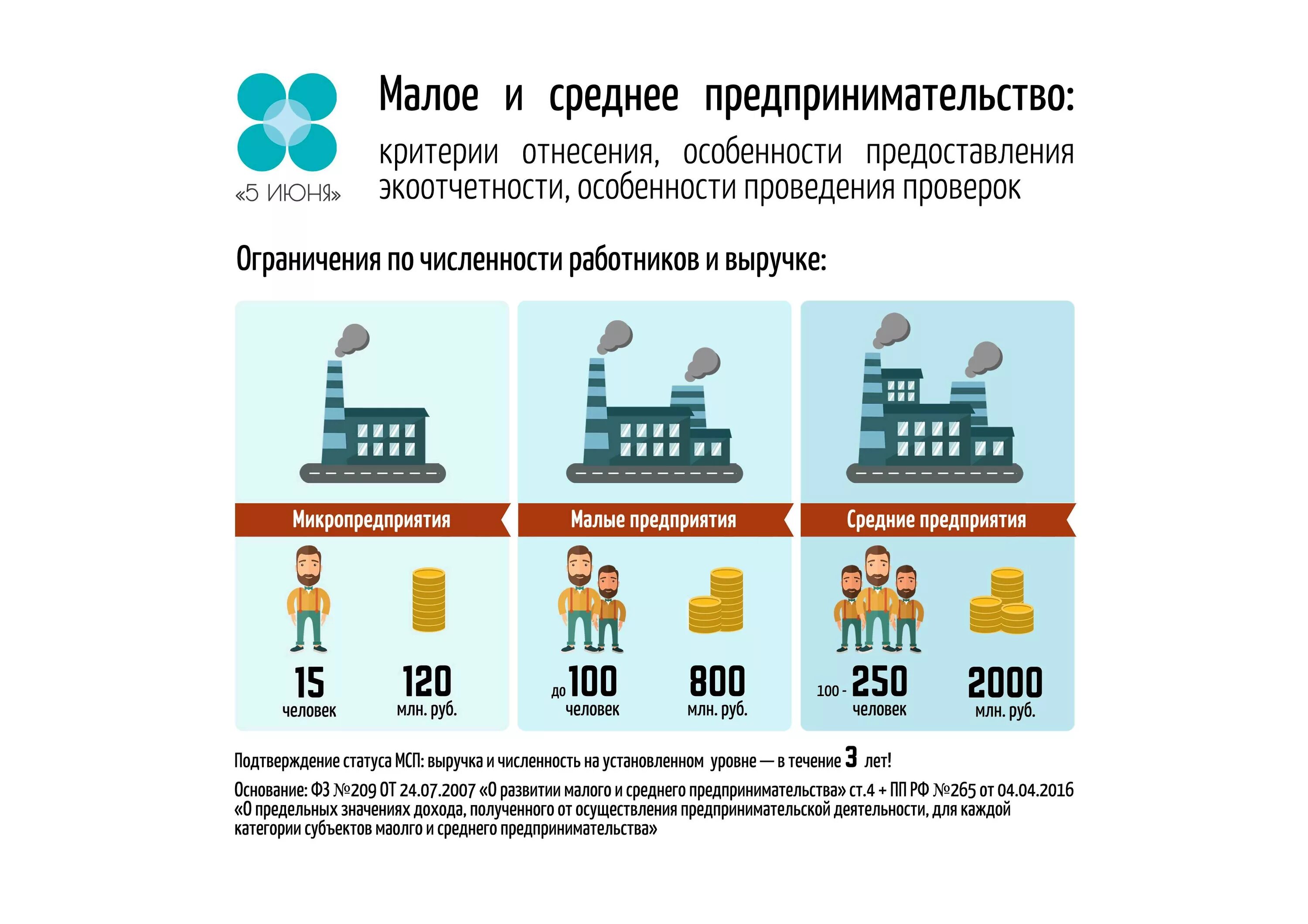 Малое и среднее предпринимательство 10 класс презентация. Малый и средний бизнес. Малый бизнес инфографика. Малые и средние предприятия. Малое и среднее предпринимательство.