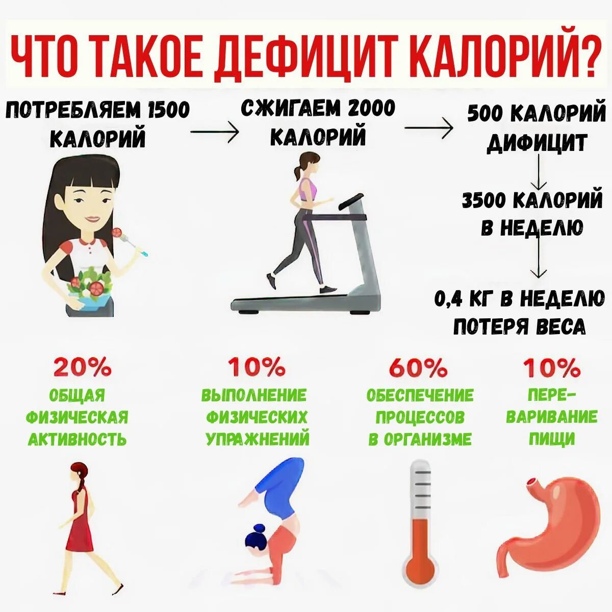 Дефицит калорий. CTO takoe deficit kalori. Как создать дефицит калорий. Дефицит калорий для похудения.