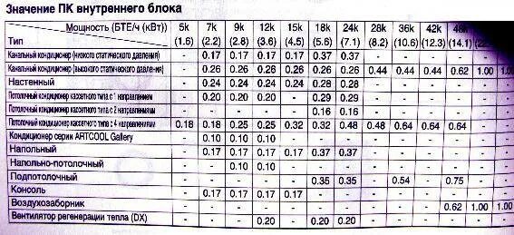 Сколько фреона в системе кондиционера. Таблица дозаправки фреона r410a. Таблица норм заправки кондиционеров. Сколько фреона надо в сплит систему. Объем фреона в 18 сплит система.