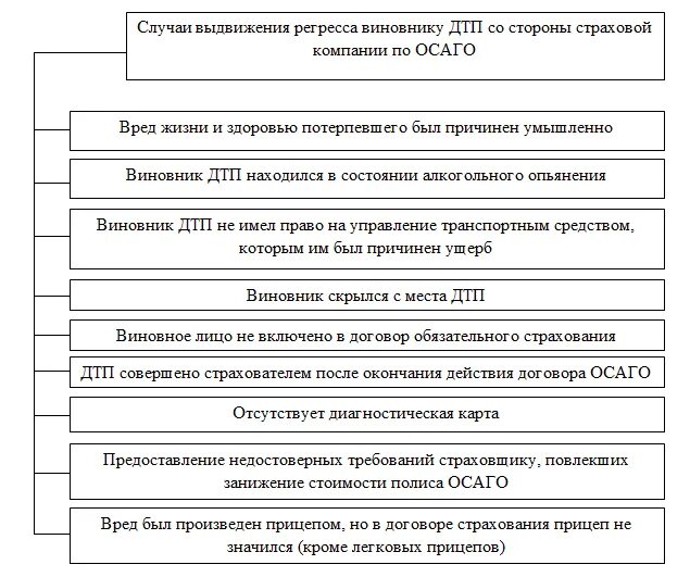 Регресс страховой выплаты. Регресс страховой компании к виновнику дтп. право регресса. регресс по осаго схема. пример регресса в страховом праве.