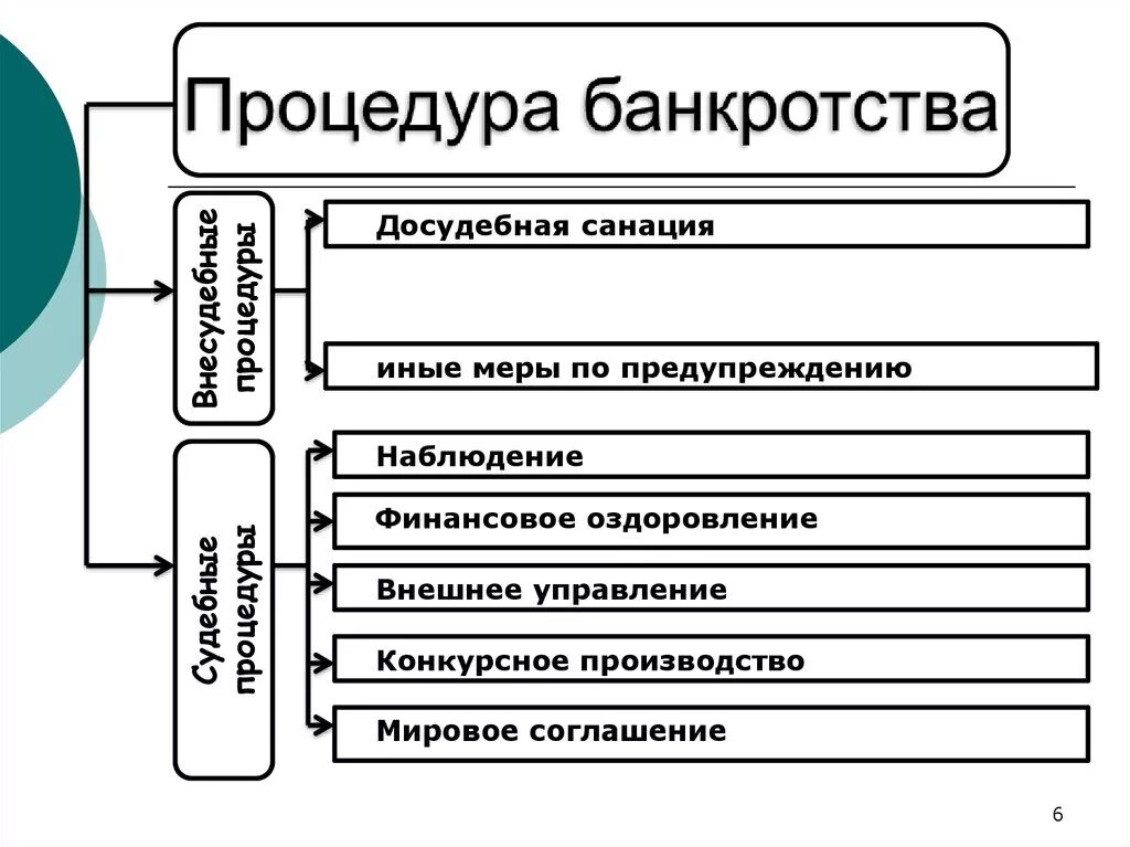 Несостоятельность (банкротство) юридического лица схема. Алгоритм процедуры банкротства юридического лица. Судебные процедуры банкротства. Схема банкротства юридического лица. Производство по делам о несостоятельности банкротстве