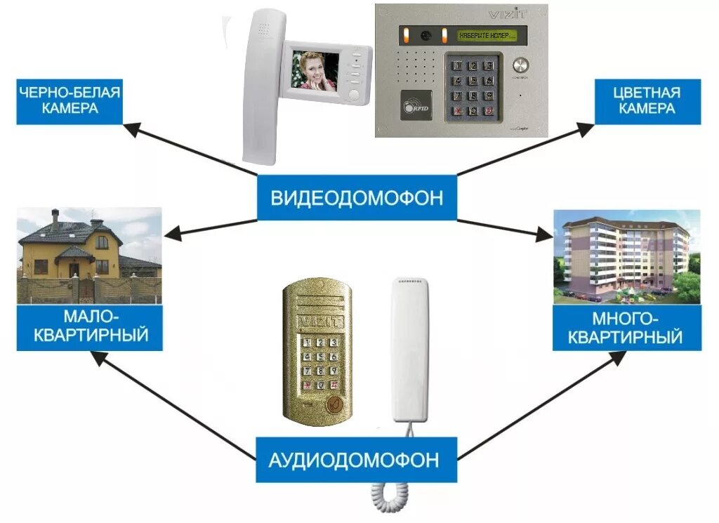 Типы домофонов. Vizit-m427c. Видеодомофон Vizit-m428c. Монитор Vizit m427c. 13 56 МГЦ домофон.