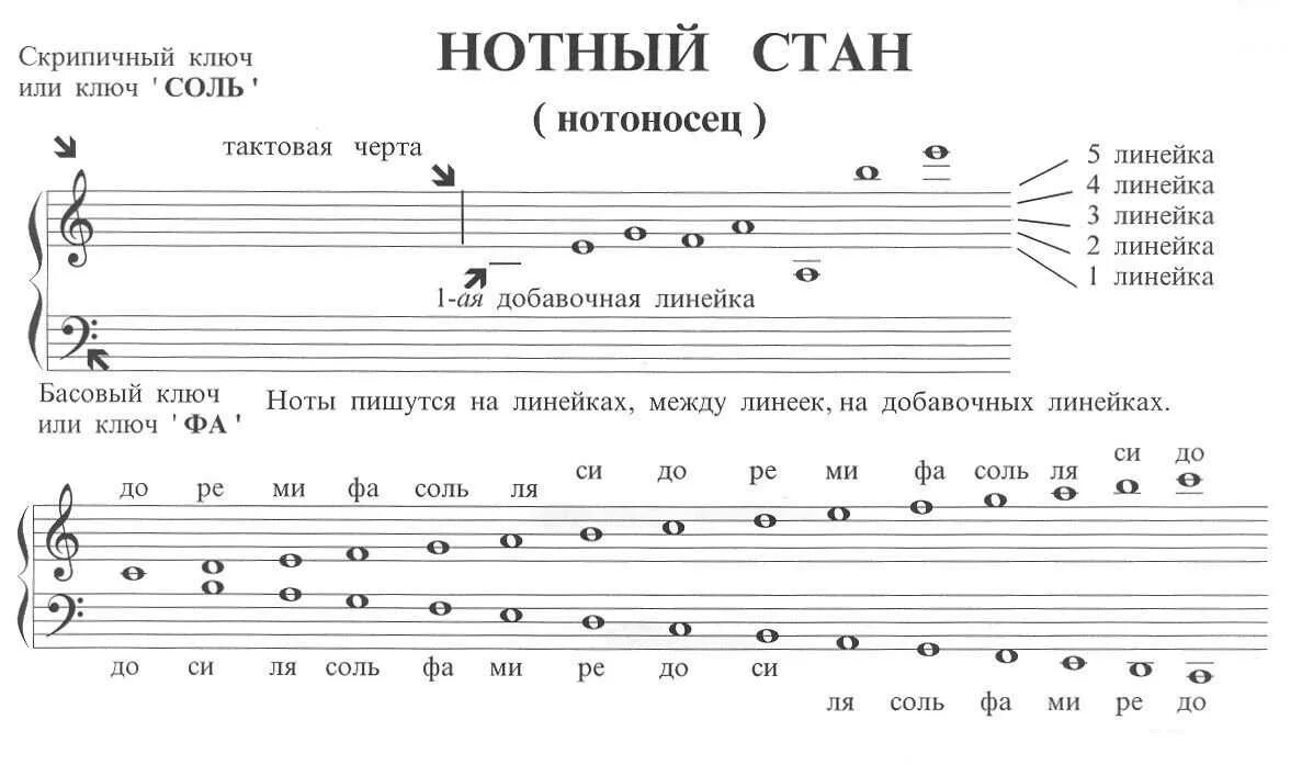 Музыкальный слух ноты. Расположение нот на нотном стане. Нотный стан с добавочными линиями. Название нот на нотном стане для фортепиано. Скрипичный ключ и Ноты на нотном стане.