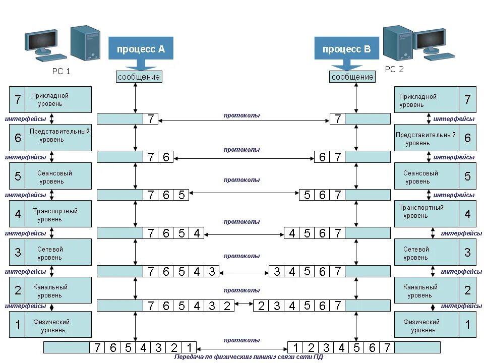 Транспортный уровень osi схема. Канальный уровень локальной сети. Физический и канальный уровни Ethernet. Модель взаимодействия открытых систем osi. Взаимодействие в компьютерных сетях