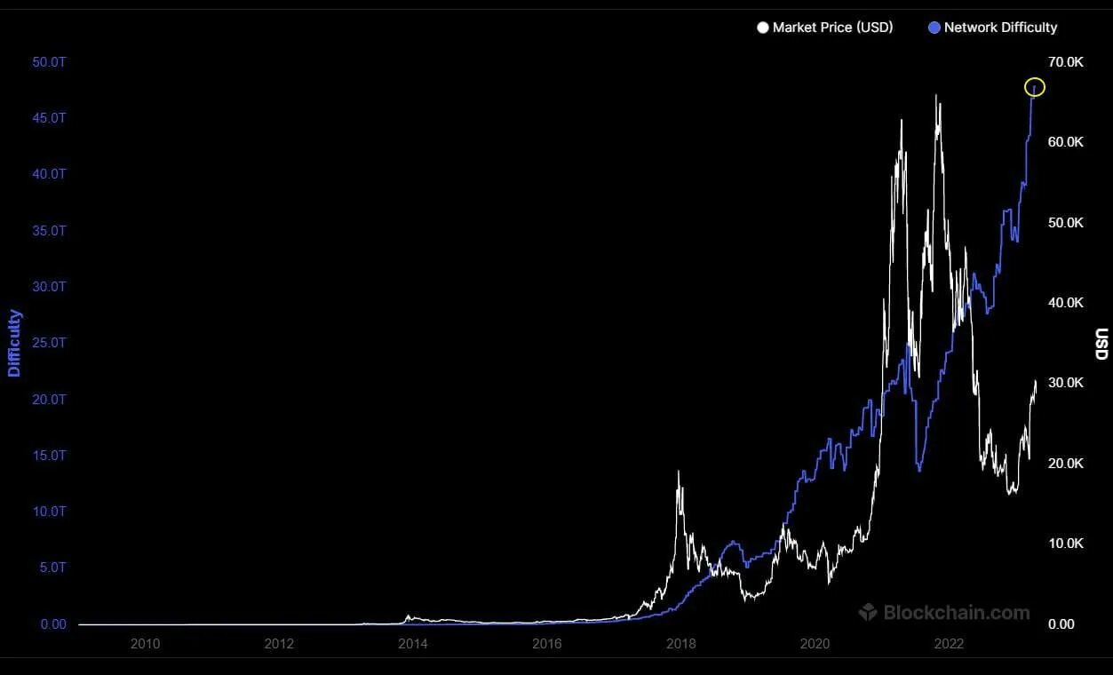 Сложность сети btc. Котировки криптовалют график. Катировкивсех крипто валют. Рост крипты. Корреляция в трейдинге.