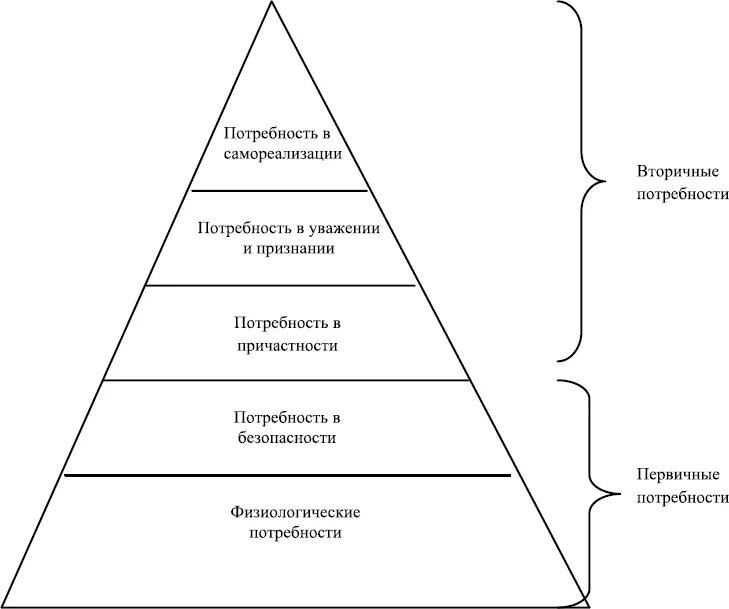 Вторичные потребности человека примеры. Первичные и вторичные потребности. Первичные и вторичные потребности человека. Первичные потребности и вторичные потребности. Базовые потребности и вторичные потребности человека.