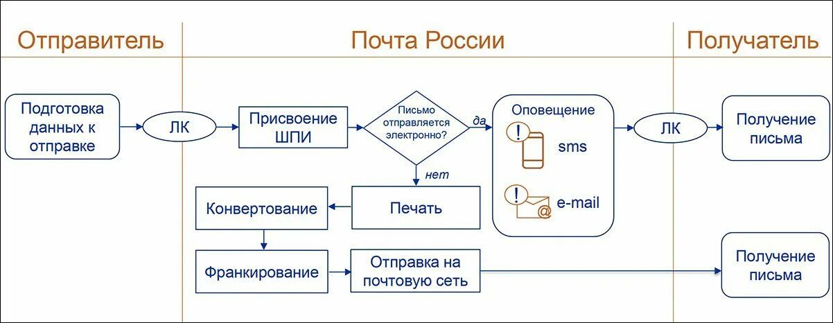 Система отправитель. Схема логистической системы почты России. Схема бизнес процесса Почтовое отделение. Схема работы почты России. Схема отправки письма.