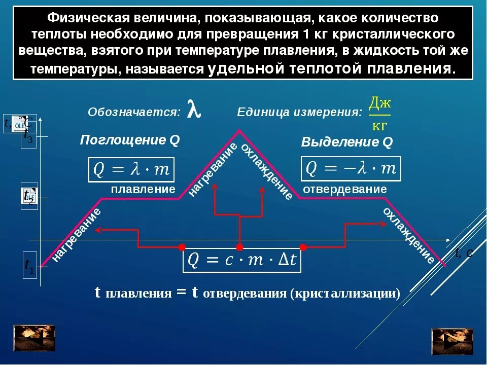 Методы изменения температуры. Процесс нагревания и охлаждения. Процессы плавления и кристаллизации. Процессы плавления и кристаллизации физика. Процесс плавления и отвердевания.