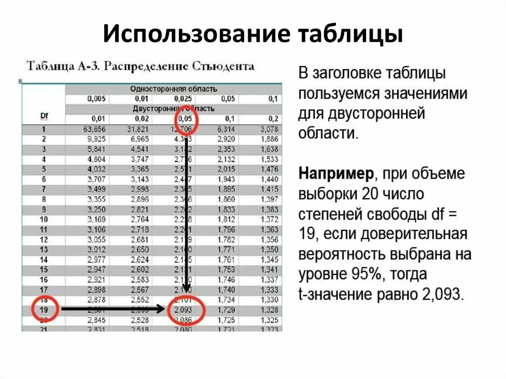 Как правильно пользоваться таблицей. Таблица стьюдента доверительный интервал. таблица распределения стьюдента. доверительная вероятность таблица. таблица стьюдента как пользоваться.