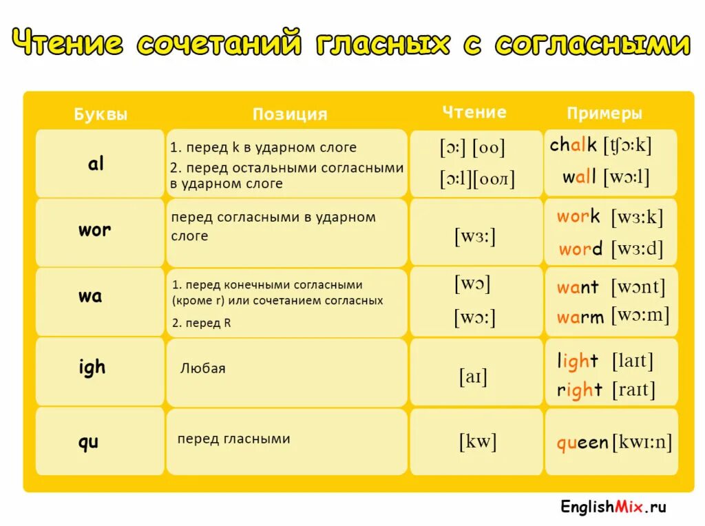 Warm транскрипция. Чтение сочетание гласных в английском языке таблица. Чтение согласных буквосочетаний в английском языке. Английский язык сочетание букв правила чтения. Чтение сочетание гласных в английском языке 2 класс.