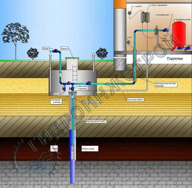 Схема устройства водоснабжения от скважины. Схема водопровода для полива из скважины. Схема водопровода с колодца в дом. Схема обустройства скважины для воды в частном доме из скважины. Завести воду скважина