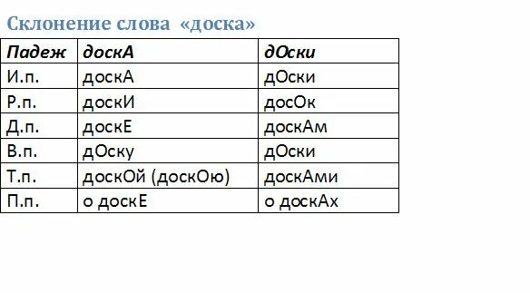 Падеж слова доску. Доску ударение. Доска ударение в слове. Доска склонение и ударение. Склонение слова доска с ударением.