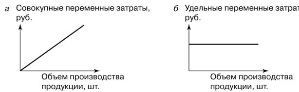 Удельные затраты на производство. Формула удельных переменных затрат. Удельные переменные издержки формула. Удельные переменные затраты формула. График переменных затрат.