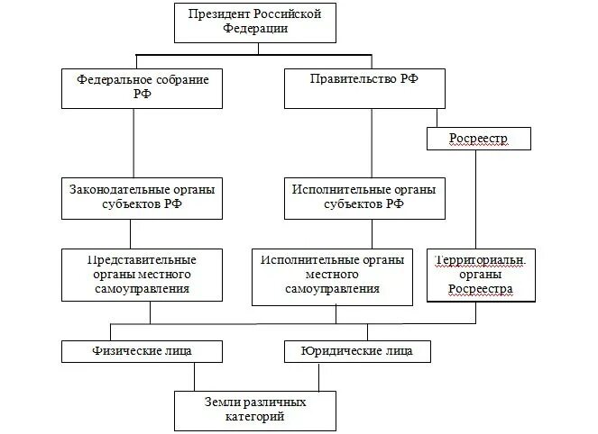 Механизмы и ресурсы государственного управления. Схема органов государственного управления землепользованием. Структура государственных органов РФ по управлению земельным фондом. Схема органов государственного управления земельным фондом. Схему федеральных органов управления земельными ресурсами.