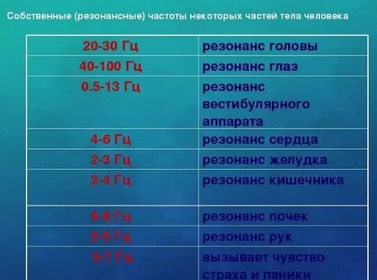 Частоты звука влияющие на человека. Частоты органов человека. Собственная резонансная частота. Опасные частоты звука для человека. Резонансные частоты частей тела.