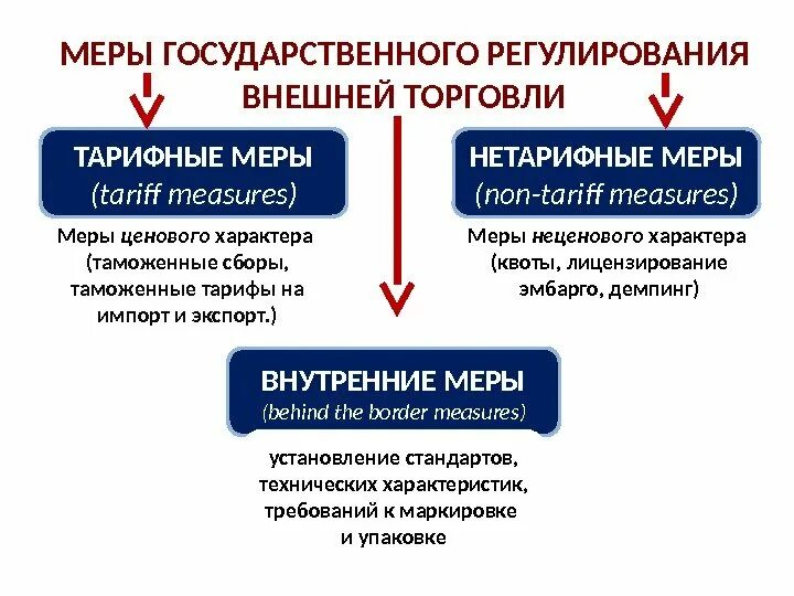 Меры регулирования международной торговли. Меры регулирования международной торговли