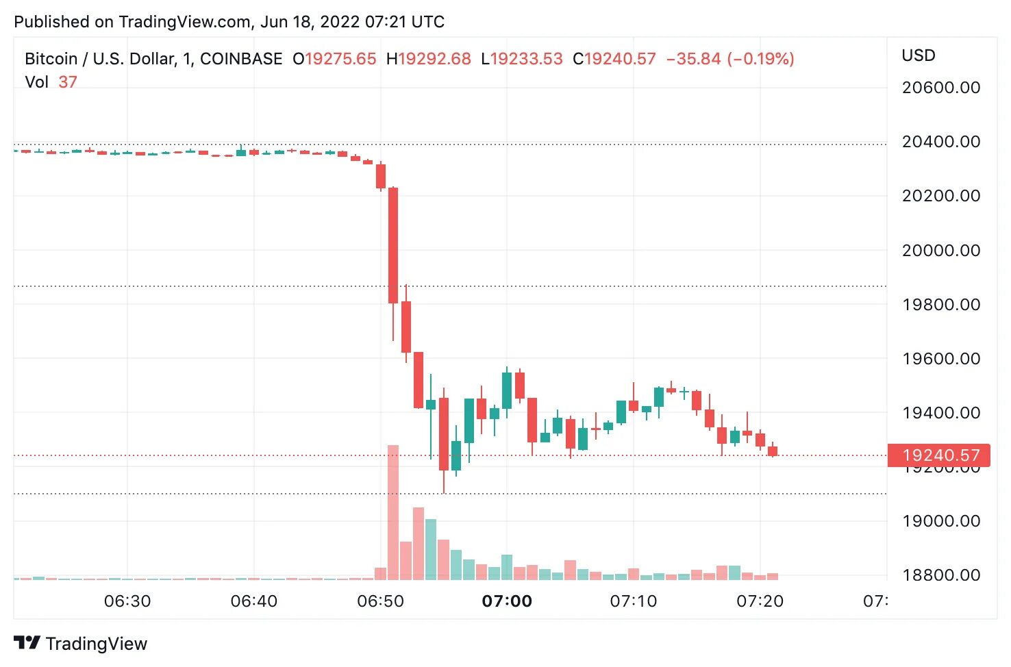 Сколько bitcoin сегодня