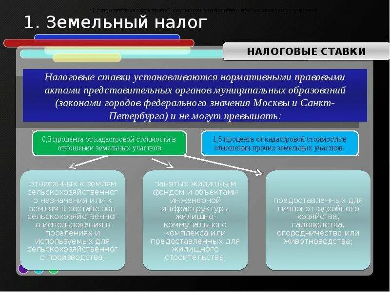 Земельный налог прошлого периода. Земельный налог презентация. Земельный налог является каким. Земельный налог это местный налог. Земельный налог является налогом:.