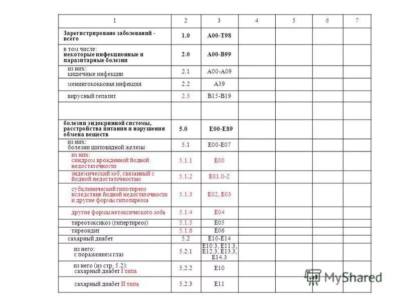 Сведения о числе заболеваний. Отчет форма 12 сведения о числе заболеваний. Форма 12 статистика медицина. Форма 12 отчет о заболеваемости. Код заболевания а00-т98 что это.